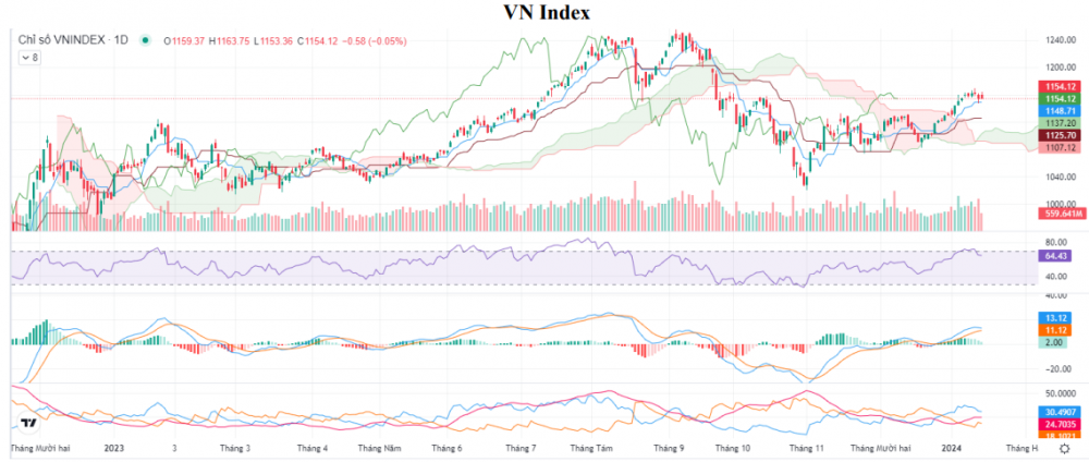 Thanh khoản suy yếu, VN-Index giảm nhẹ 1 điểm phiên đầu tuần